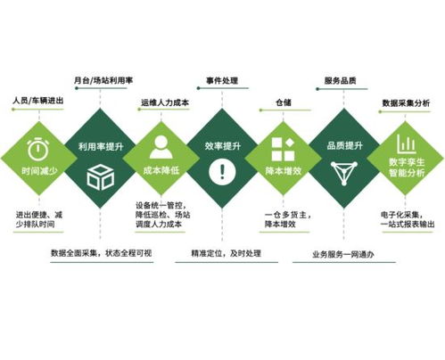 中國物流園區(qū)智慧化升級駛?cè)肟燔嚨?科技運營與價值升級驅(qū)動未來