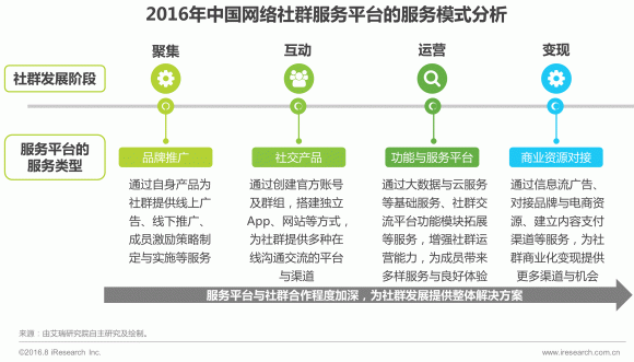 騰訊系占比八成 中國網(wǎng)絡(luò)社群的技術(shù)開發(fā)與運營前景展望