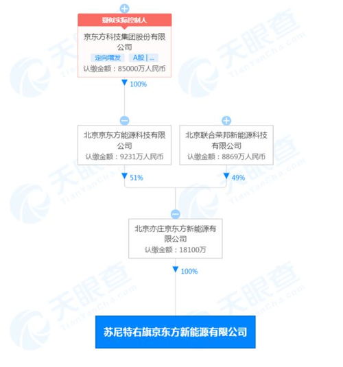 北京亦莊京東方投資1.81億成立新公司，拓展物聯(lián)網(wǎng)與網(wǎng)絡(luò)科技業(yè)務(wù)