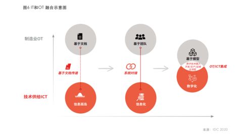 華為云IDC合作工業(yè)互聯(lián)網(wǎng)白皮書 業(yè)與ICT技術(shù)深度融合，驅(qū)動(dòng)產(chǎn)業(yè)形態(tài)重構(gòu)與網(wǎng)絡(luò)科技技術(shù)開發(fā)運(yùn)營(yíng)
