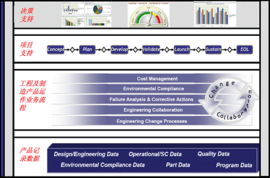 研發(fā)管理體系與PDM/PLM企業(yè)軟件開發(fā)
